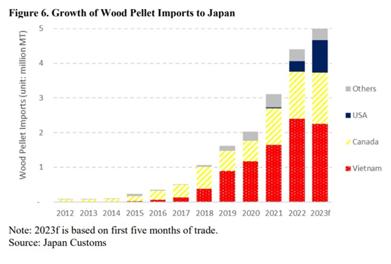 Chart displaying growth of wood pellet imports to Japan